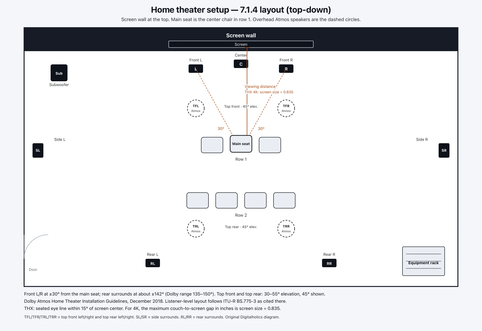 Home theater setup layout: top-down 7.1.4 room with screen wall, two seating rows, front L/C/R speakers, side and rear surrounds, overhead Atmos positions, subwoofer and equipment rack